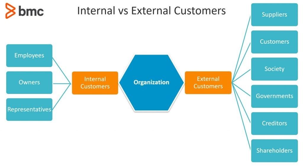internal customers examples to boost team collaboration