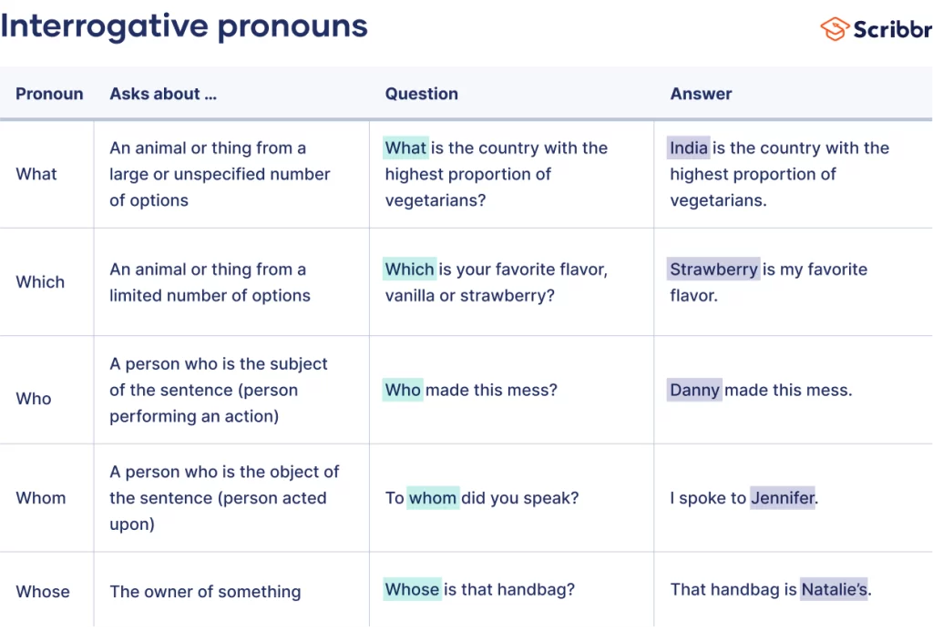 interrogative pronouns with key examples