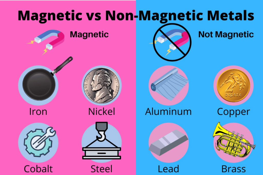 is iron magnetic or nonmagnetic key examples explained