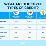 is mortgage installment or revolving key examples explained