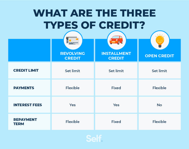 is mortgage installment or revolving key examples explained