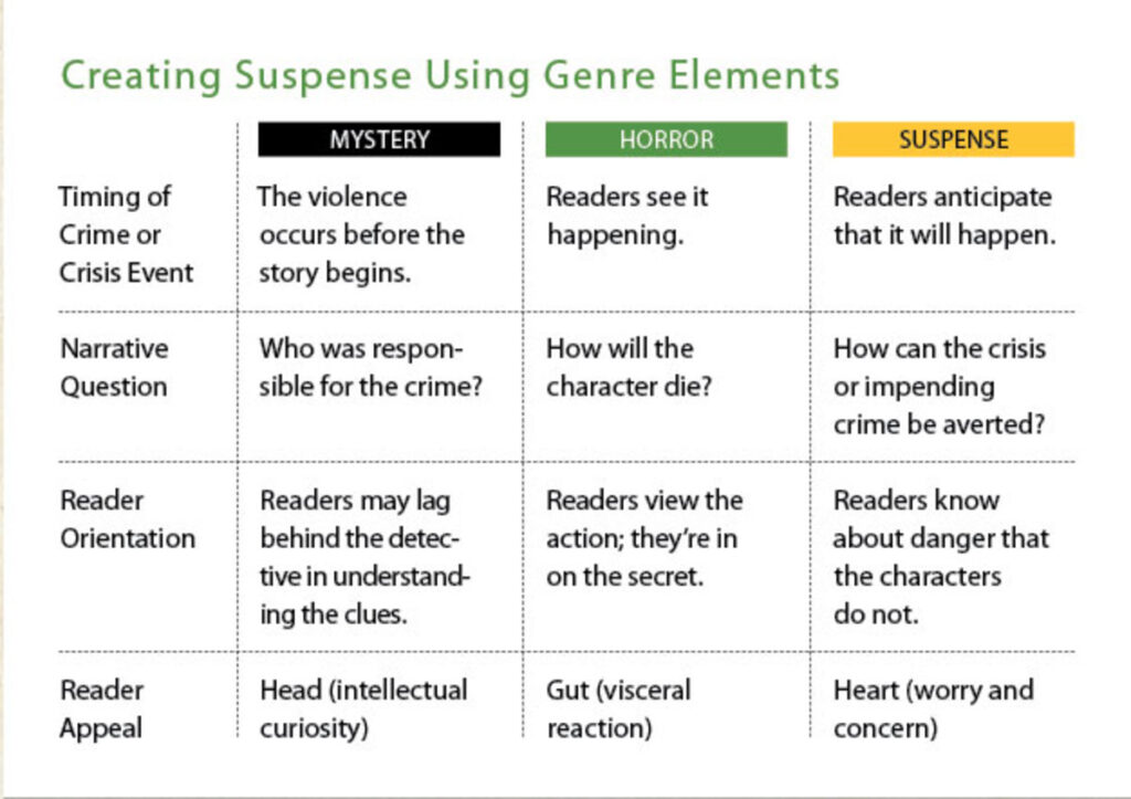 is suspense a literary device key examples explained