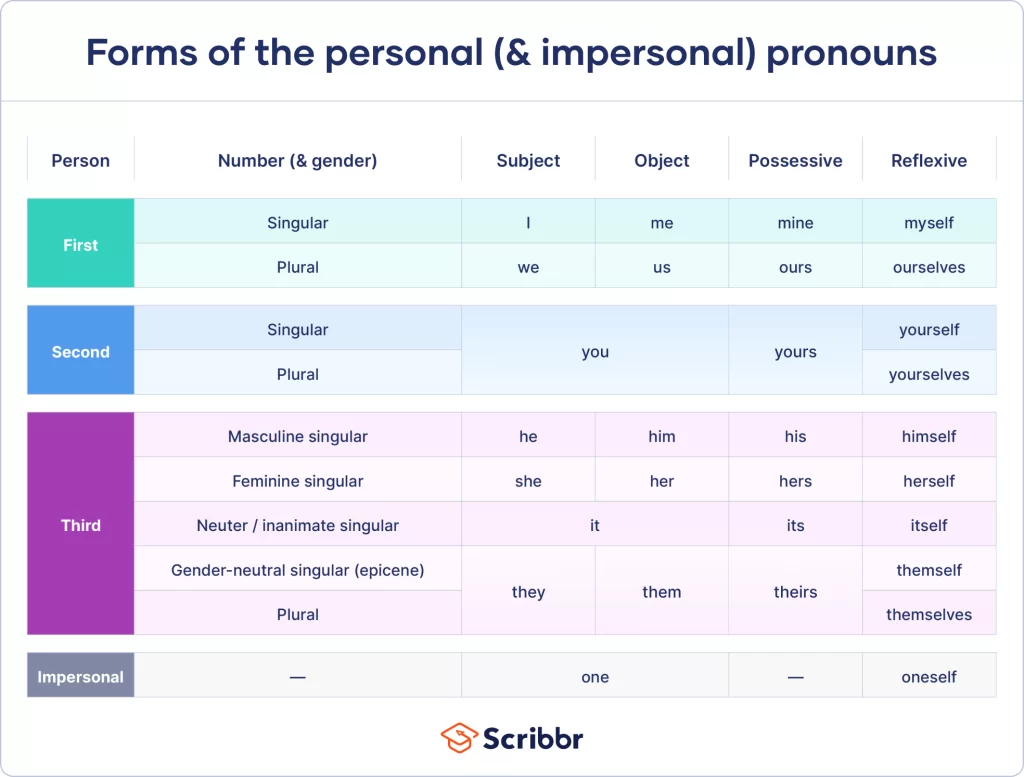is we a pronoun understanding its role and usage