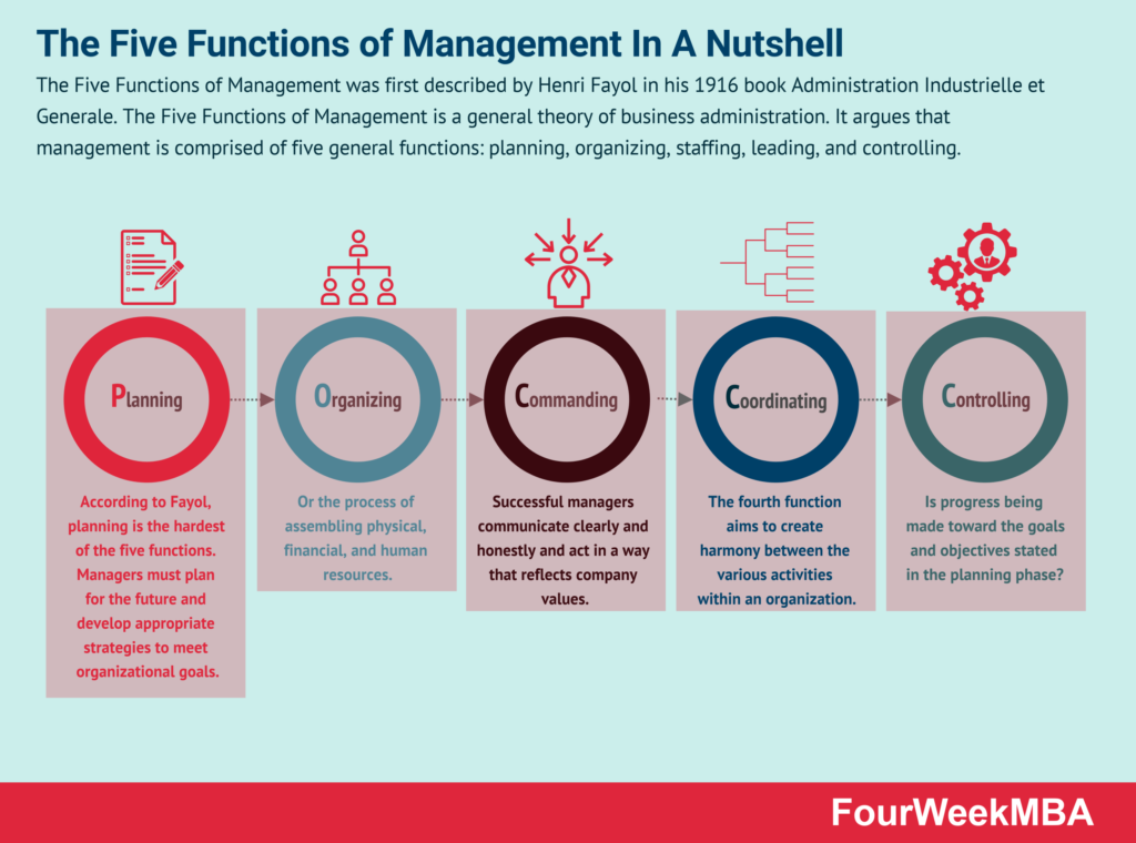 management functions through managerial work examples