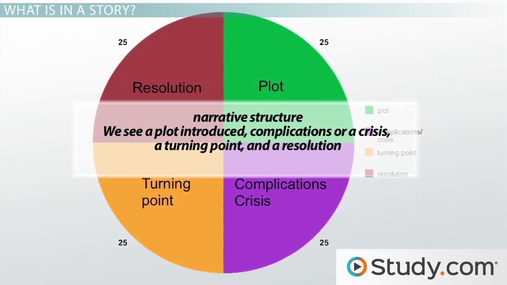 organization of examples in literary analysis explained