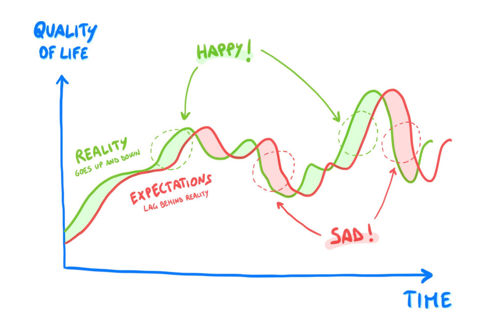 positive expectations what doesnt help