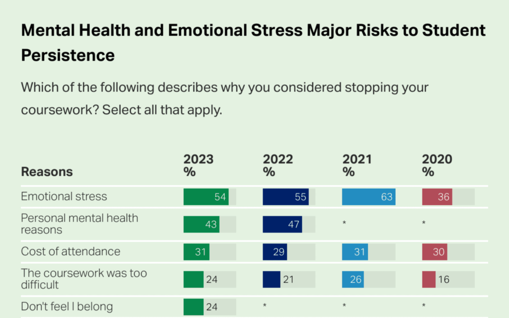 stressors for college students today