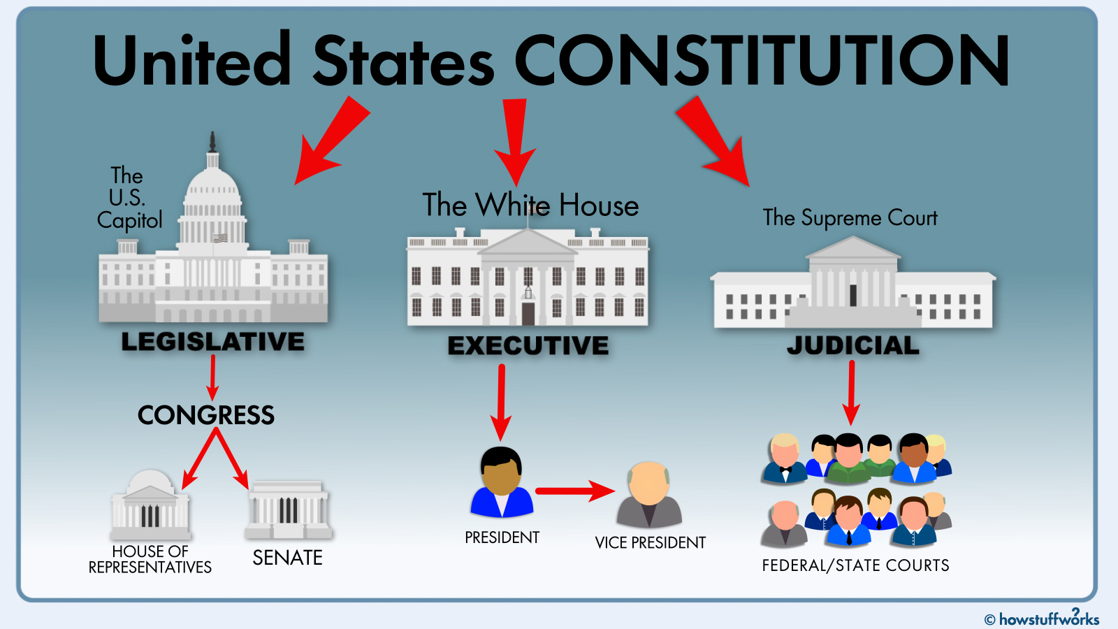 three branches of government explained