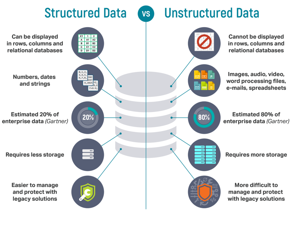 two examples of semi structured data stores explained
