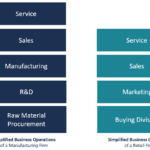 two examples of service businesses in your area to explore