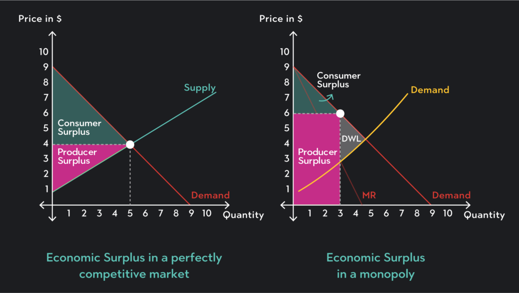 two situations with highest total surplus