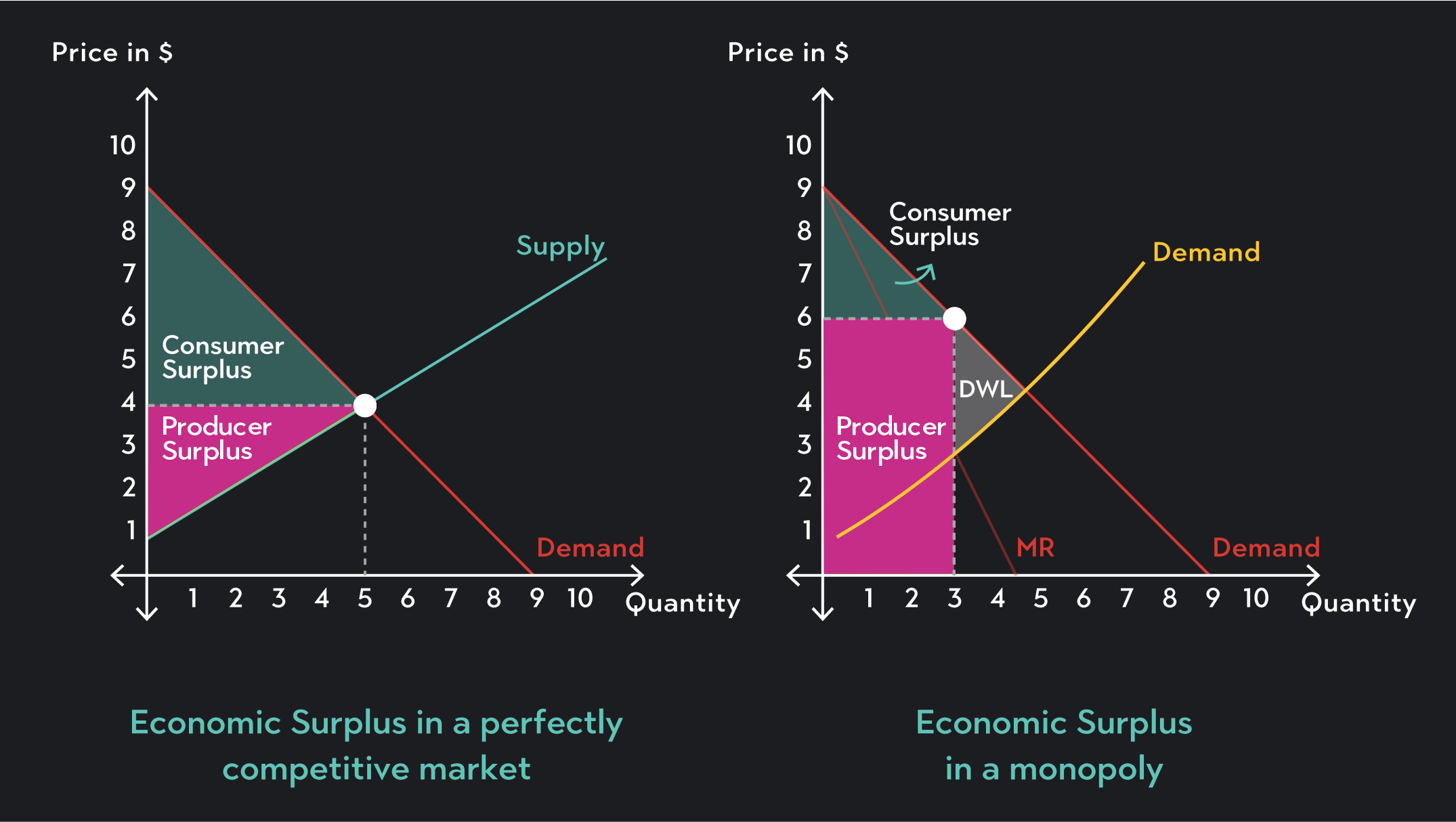 Two Situations with Highest Total Surplus