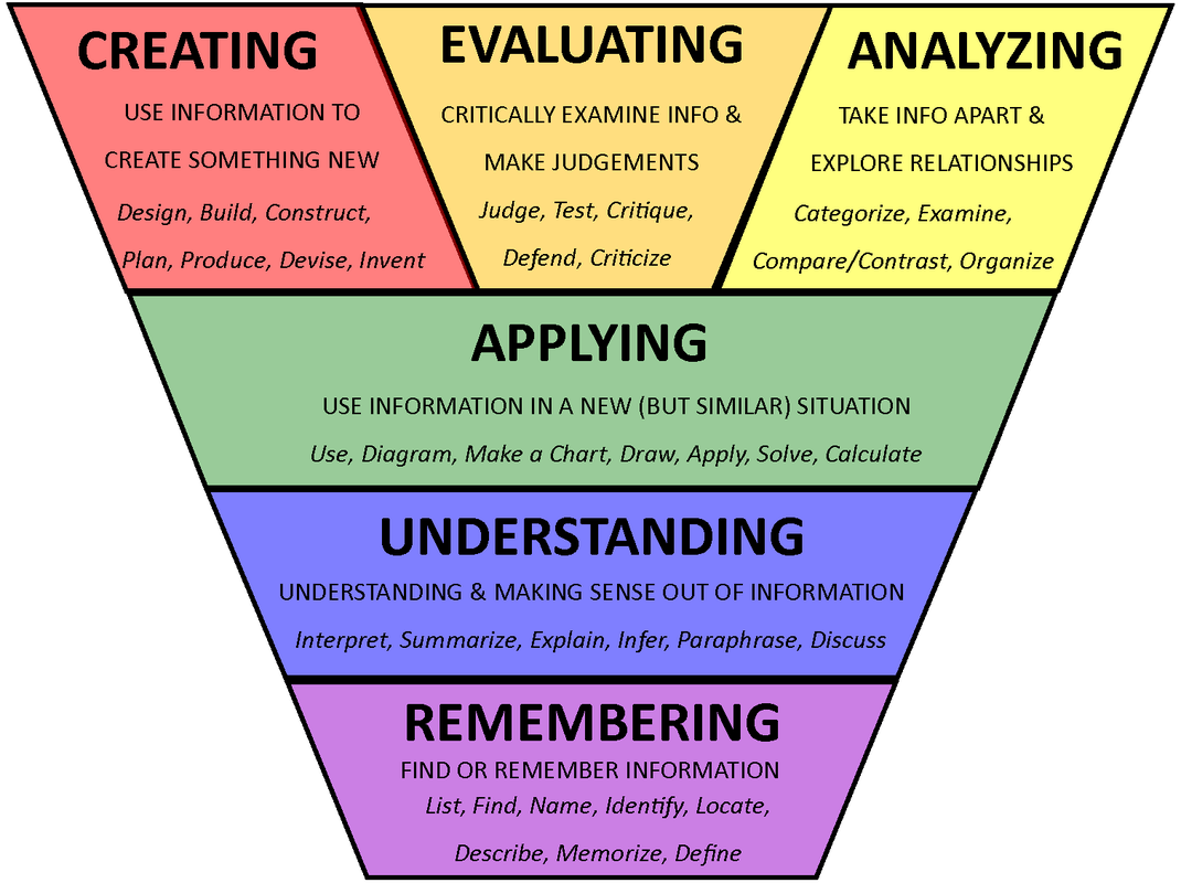 ways to evaluate examples for better learning