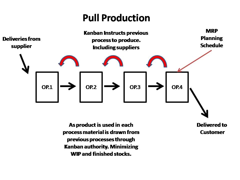 what triggers a production order in a kanban system